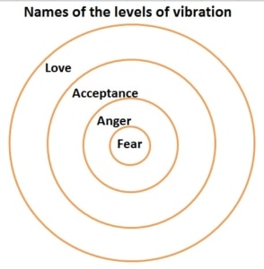 Why to raise your vibration